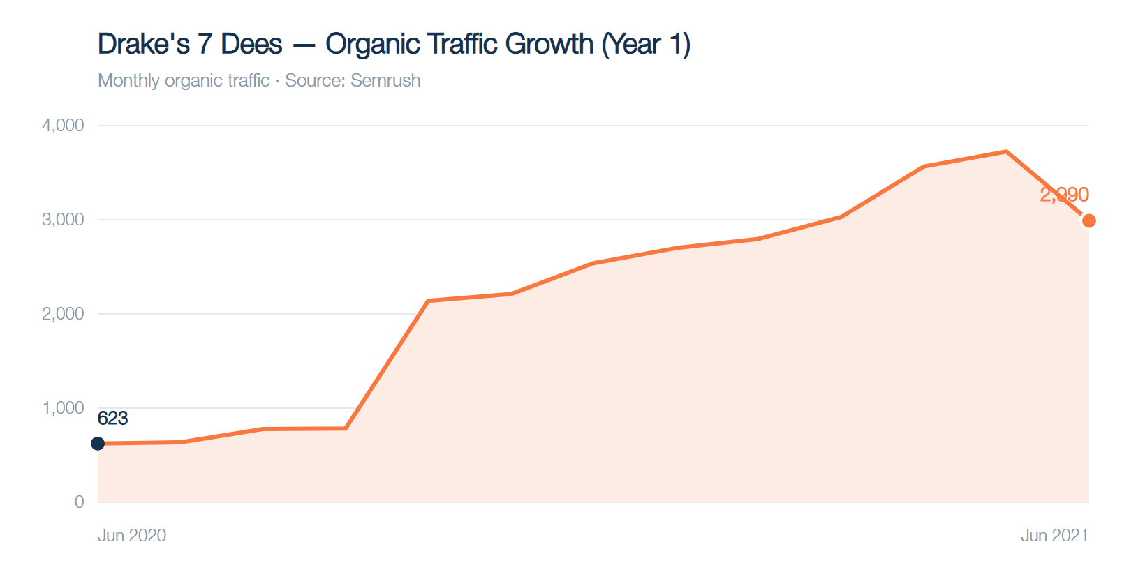 Drake's 7 Dees organic traffic growth, Year 1 (Jun 2020 to Jun 2021)